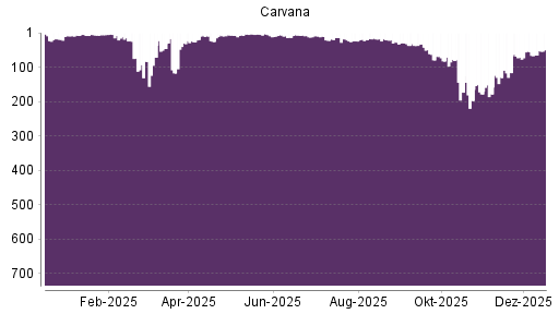 BOTSI®-Advisor Hochstufung Carvana Co. von Rang 55 auf ...