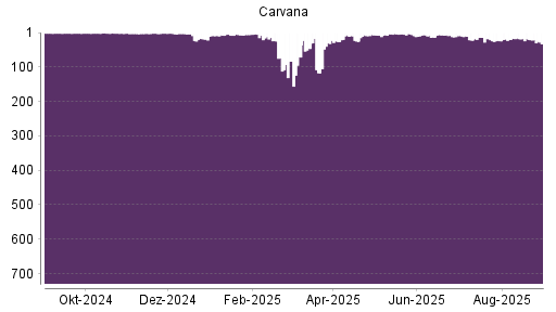 BOTSI®-Advisor Abstufung Carvana Co. von Rang 74 auf ...
