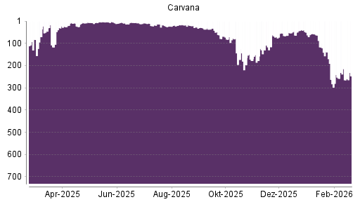 BOTSI®-Advisor Abstufung Carvana Co. von Rang 117 auf ...