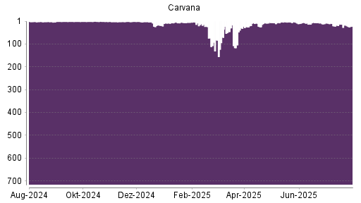 BOTSI®-Advisor belässt Carvana Co. weiter auf Rang 397