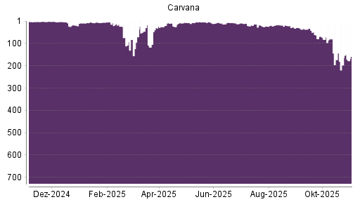 BOTSI®-Advisor Hochstufung Carvana Co. von Rang 197 auf ...