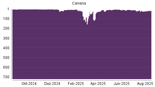 BOTSI®-Advisor belässt Carvana Co. weiter auf Rang 430