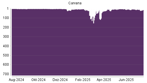 BOTSI®-Advisor belässt Carvana Co. weiter auf Rang 2