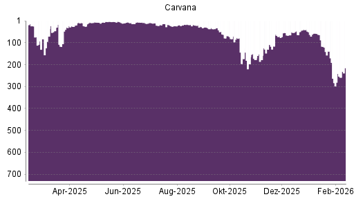 BOTSI®-Advisor Abstufung Carvana Co. von Rang 58 auf ...