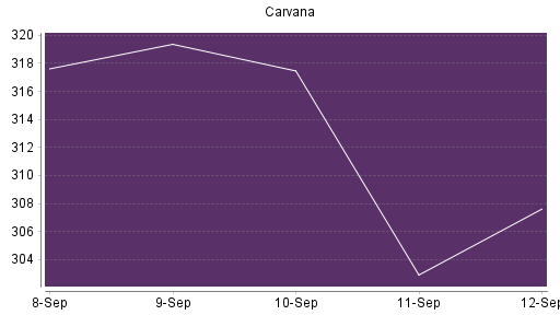 BOTSI®-Advisor Abstufung Carvana Co. von Rang 415 auf Rang 425