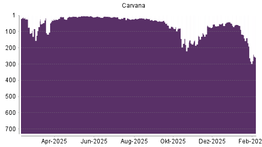 BOTSI®-Advisor Hochstufung Carvana Co. von Rang 283 auf ...