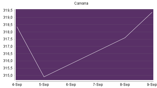 BOTSI®-Advisor Abstufung Carvana Co. von Rang 414 auf Rang 415