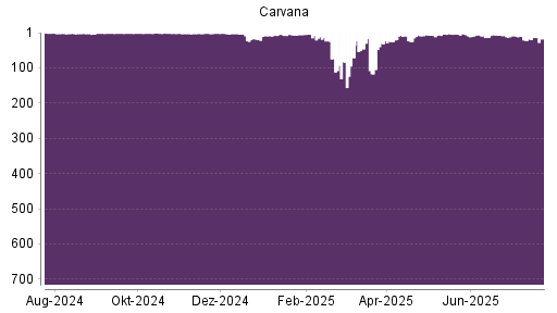 BOTSI®-Advisor Hochstufung Carvana Co. von Rang 22 auf ...