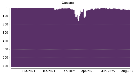 BOTSI®-Advisor Hochstufung Carvana Co. von Rang 434 auf Rang 418