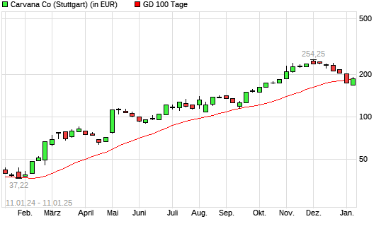 Carvana Co.-Aktie unter 100-Tage-Linie