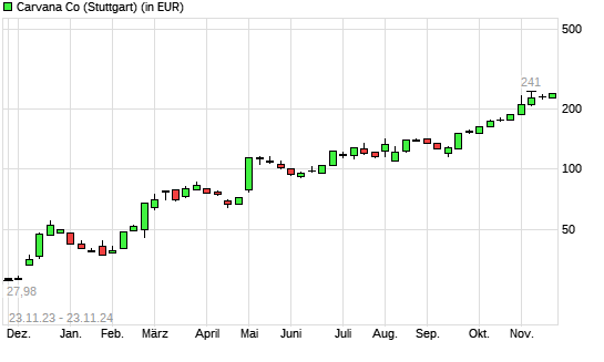 Carvana Co.-Aktie mit neuem 12-Monats-Hoch