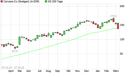 Carvana Co.-Aktie unter 200-Tage-Linie