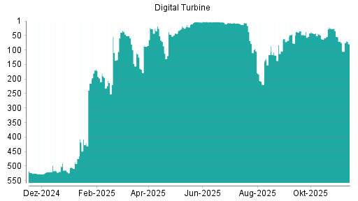 BOTSI®-Advisor Abstufung Digital Turbine von Rang 34 auf ...