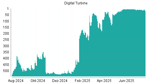 BOTSI®-Advisor Hochstufung Digital Turbine von Rang 407 auf ...