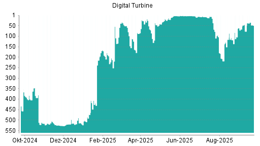 BOTSI®-Advisor Hochstufung Digital Turbine von Rang 77 auf ...