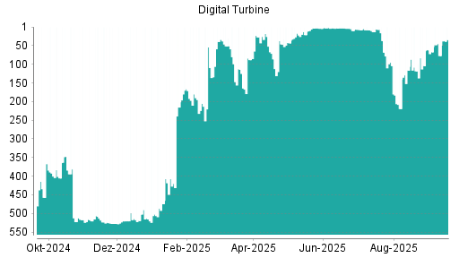 BOTSI®-Advisor Hochstufung Digital Turbine von Rang 77 auf ...