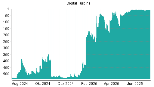 BOTSI®-Advisor Hochstufung Digital Turbine von Rang 27 auf ...