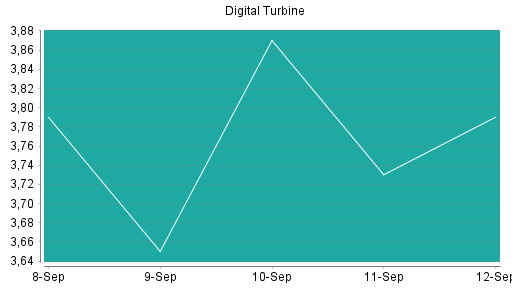 BOTSI®-Advisor Hochstufung Digital Turbine von Rang 118 auf ...