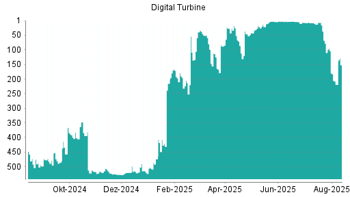 BOTSI®-Advisor Abstufung Digital Turbine von Rang 395 auf Rang 458