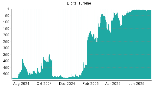 BOTSI®-Advisor Hochstufung Digital Turbine von Rang 46 auf ...