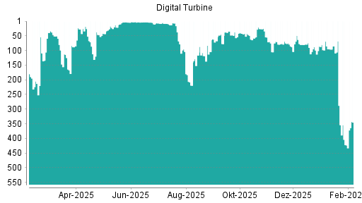 BOTSI®-Advisor Hochstufung Digital Turbine von Rang 423 auf ...