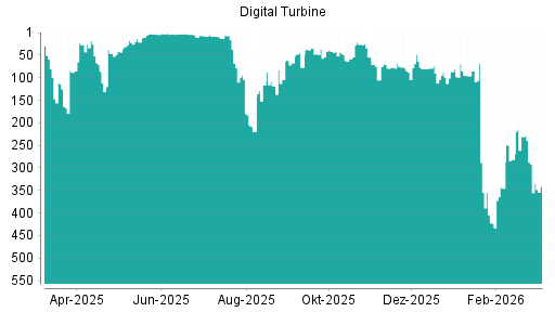 BOTSI®-Advisor Abstufung Digital Turbine von Rang 90 auf ...