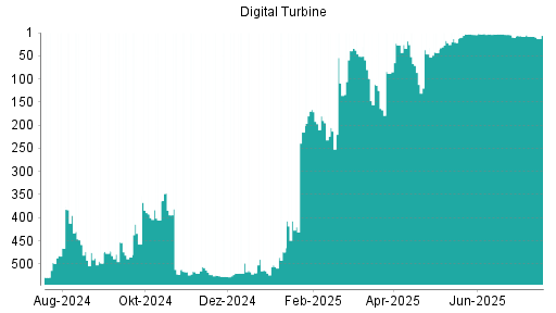 BOTSI®-Advisor Abstufung Digital Turbine von Rang 471 auf Rang 475