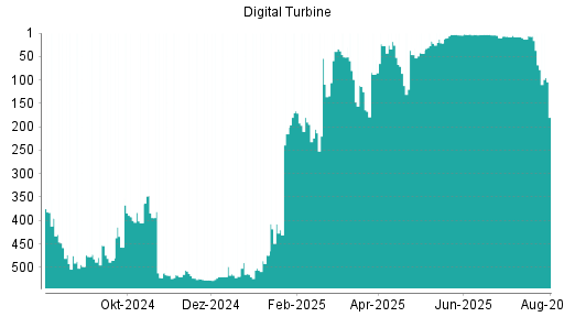 BOTSI®-Advisor belässt Digital Turbine weiter auf Rang 450