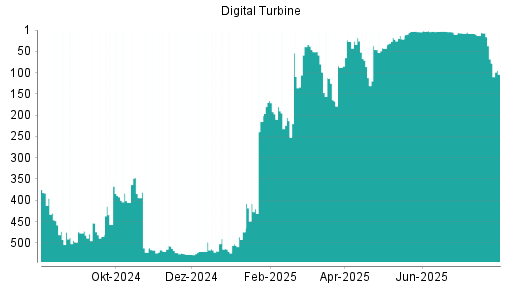 BOTSI®-Advisor Hochstufung Digital Turbine von Rang 498 auf Rang 472