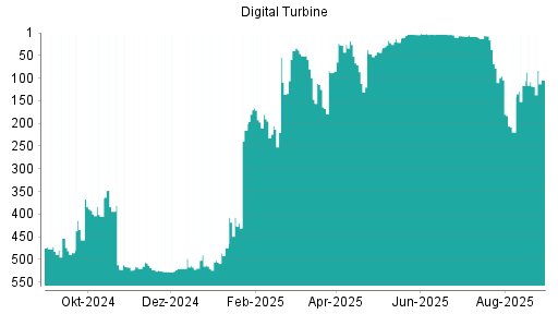 BOTSI®-Advisor Hochstufung Digital Turbine von Rang 118 auf ...