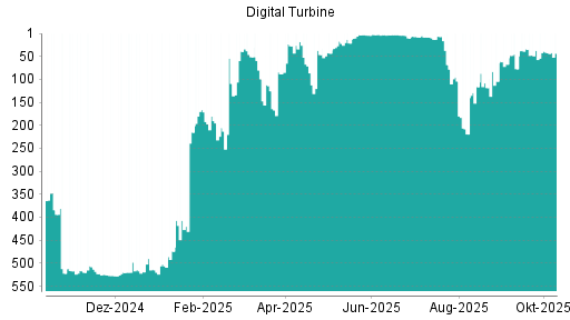 BOTSI®-Advisor Abstufung Digital Turbine von Rang 68 auf ...