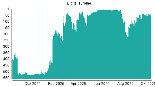 BOTSI®-Advisor Abstufung Digital Turbine von Rang 39 auf ...