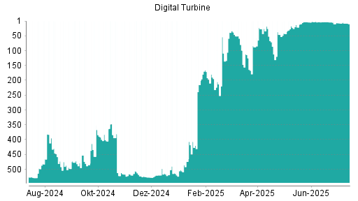 BOTSI®-Advisor belässt Digital Turbine weiter auf Rang 508