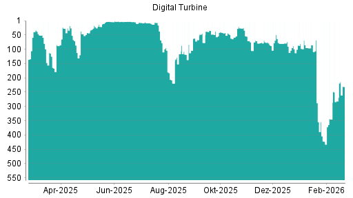 BOTSI®-Advisor Abstufung Digital Turbine von Rang 43 auf ...