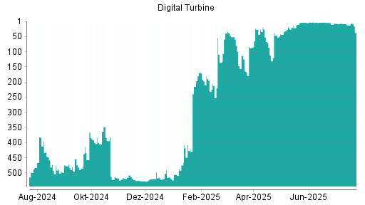 BOTSI®-Advisor Abstufung Digital Turbine von Rang 400 auf Rang 404