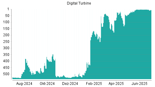 BOTSI®-Advisor Abstufung Digital Turbine von Rang 3 auf ...