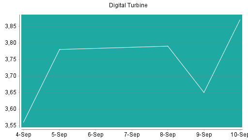 BOTSI®-Advisor Hochstufung Digital Turbine von Rang 219 auf ...
