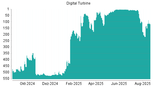BOTSI®-Advisor Hochstufung Digital Turbine von Rang 475 auf Rang 471