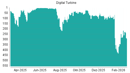 BOTSI®-Advisor Abstufung Digital Turbine von Rang 230 auf ...