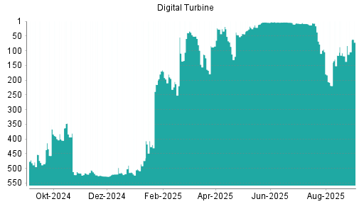 BOTSI®-Advisor Hochstufung Digital Turbine von Rang 118 auf ...