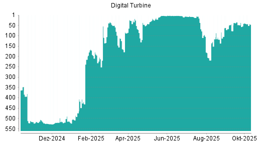 BOTSI®-Advisor Hochstufung Digital Turbine von Rang 405 auf ...