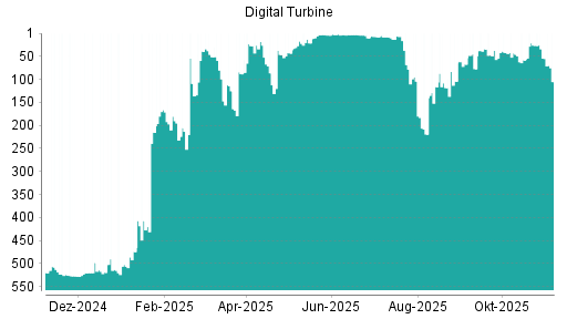 BOTSI®-Advisor Hochstufung Digital Turbine von Rang 10 auf ...
