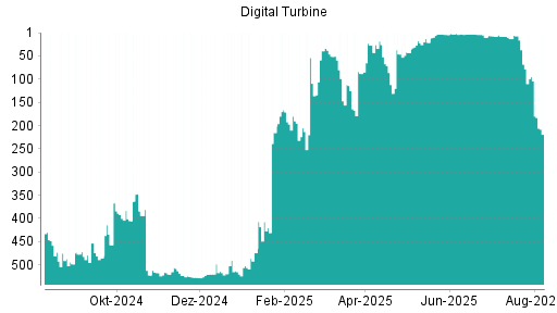BOTSI®-Advisor Hochstufung Digital Turbine von Rang 435 auf Rang 416