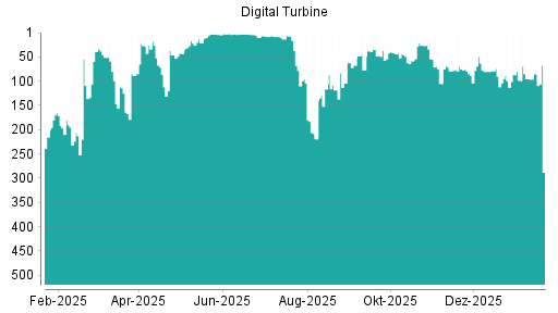 BOTSI®-Advisor Hochstufung Digital Turbine von Rang 448 auf Rang 445