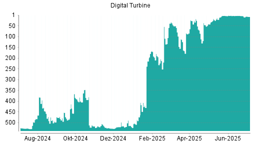 BOTSI®-Advisor Hochstufung Digital Turbine von Rang 109 auf ...