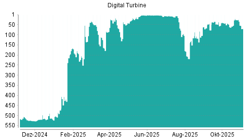 BOTSI®-Advisor belässt Digital Turbine weiter auf ...