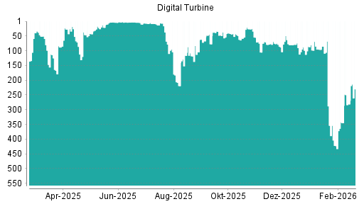 BOTSI®-Advisor Abstufung Digital Turbine von Rang 90 auf ...