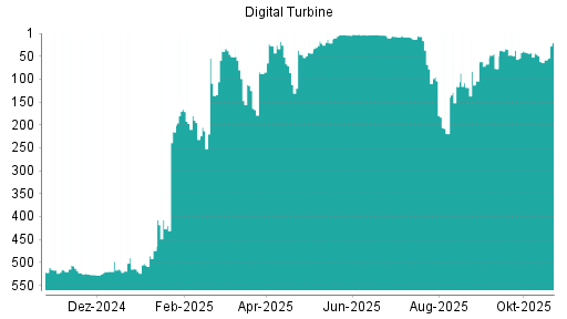 BOTSI®-Advisor Hochstufung Digital Turbine von Rang 118 auf ...