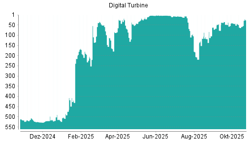 BOTSI®-Advisor Hochstufung Digital Turbine von Rang 58 auf ...