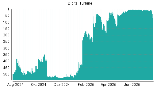 BOTSI®-Advisor Abstufung Digital Turbine von Rang 434 auf Rang 435